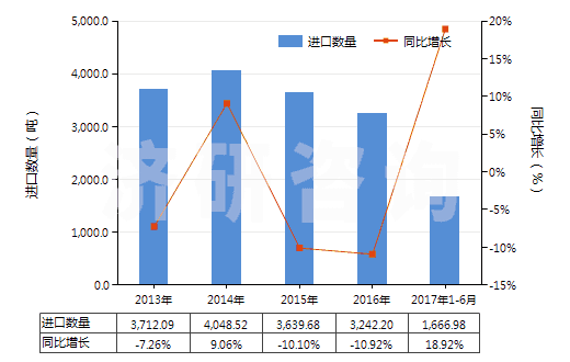 2013-2017年6月中國阿拉伯膠(HS13012000)進口量及增速統(tǒng)計